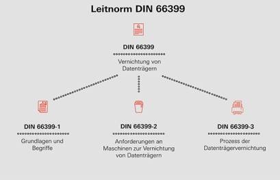 Schaubild DIN-Normen